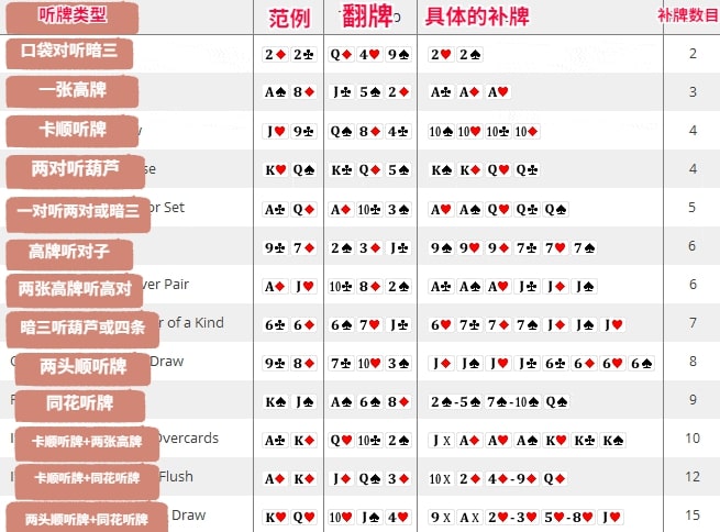 【ACR扑克】玩法：不会计算补牌，那就别玩德州扑克了