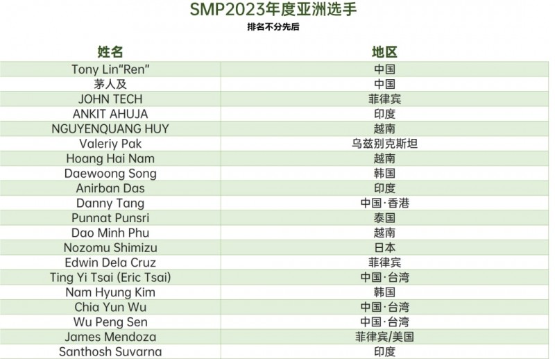 【ACR扑克】新闻 | somuchpoker评选2023年年度亚洲选手，中国玩家凭借出色发挥占据六席！